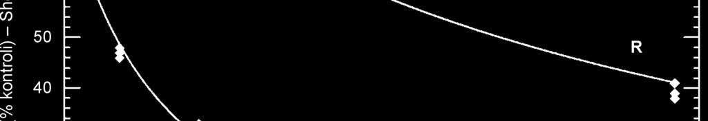 The effect of chlortoluron on shoot and root length of resistance (R) and susceptible