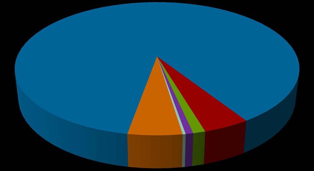 POLSKA - Szacunkowy udział poszczególnych branż odbiorców w produkcji odlewów ze stopów metali nieżelaznych 2012 Motoryzacja 88% Pozostałe,