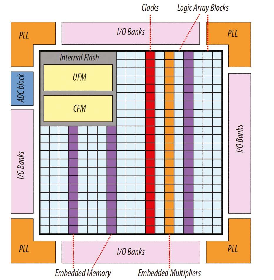Większość dostępnych typów układów z serii MAX10 (poza najmniejszymi patrz tabela 1) wyposażono w dwa banki wewnętrznej pamięci konfiguracyjnej, dzięki czemu można dokonywać błyskawicznej