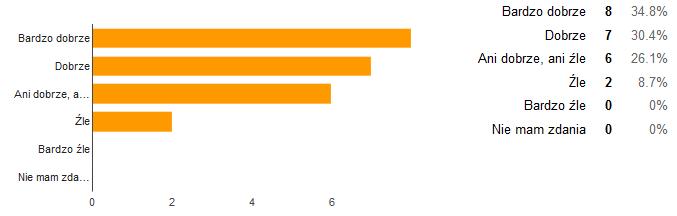 4) Jak ocenia Pan(-i) podejście przedstawicieli samorządu do współpracy z organizacjami pozarządowymi?