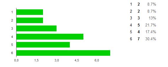 30,4% respondentów zaznaczyło odpowiedź wspaniale, bardzo dobrze i dobrze 43,5%, bardzo źle 13%. b) przejrzyste procedury (1 oznacza bardzo źle, natomiast 6 oznacza wspaniale)?
