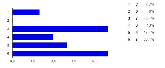 d) zaufanie (1 oznacza bardzo źle, natomiast 6 oznacza wspaniale) 30,4% respondentów zaznaczyło