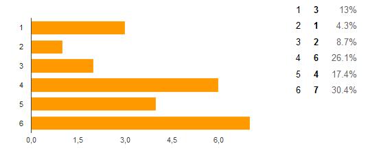 e) obiektywność decyzji (1 oznacza bardzo źle, natomiast 6 oznacza wspaniale) 30,4% respondentów