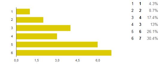 g) przejrzysta polityka informacyjna(1 oznacza bardzo źle, natomiast 6 oznacza wspaniale)?