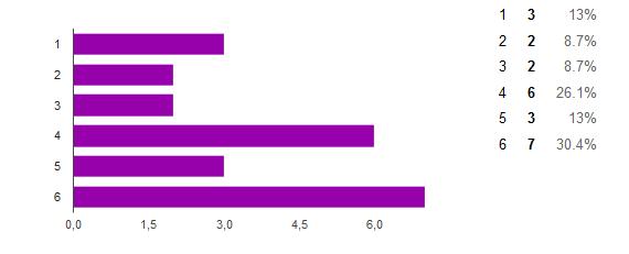 ] 43,5% respondentów zaznaczyło odpowiedź wspaniale, bardzo dobrze i dobrze 26%, dostatecznie 17,4%, źle i bardzo źle 13%.