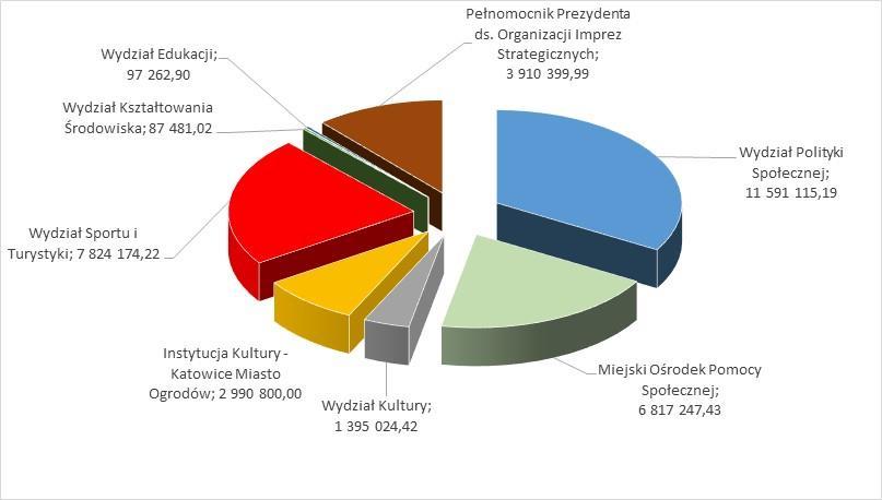 II. WYDATKI PONIESIONE NA REALIZACJĘ ZADAŃ WYNIKAJĄCYCH Z PROGRAMU WSPÓŁPRACY MIASTA KATOWICE Z ORGANIZACJAMI POZARZĄDOWYMI NA 2016 ROK. Tabela 1.