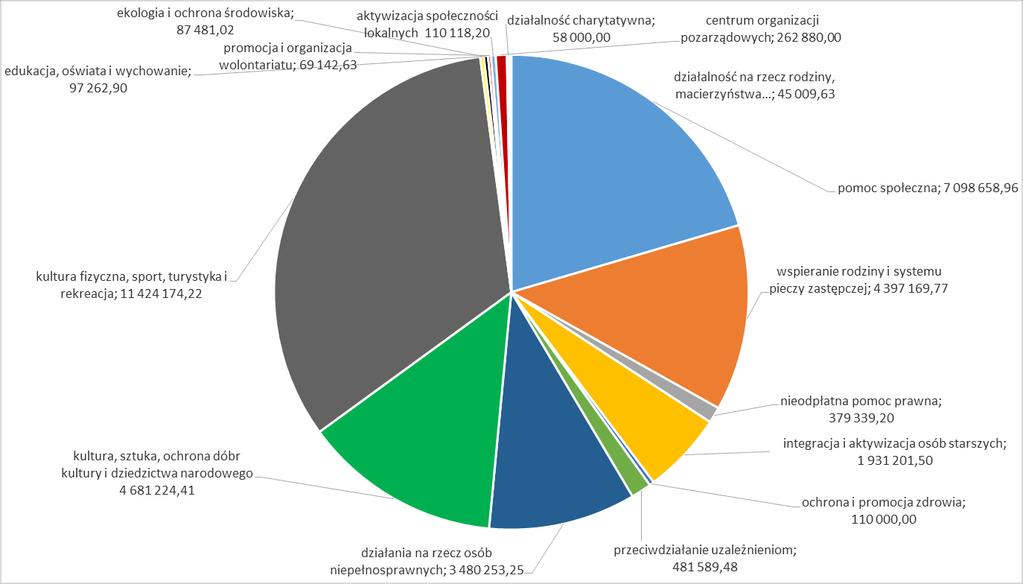 Wydatki 2016 w podziale na zadania publiczne Id: