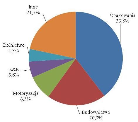 ) 133 a) b) Rys.2.1. Zużycie tworzyw sztucznych w Europie w 2013 roku a) zużycie b) struktura zastosowań poszczególnych polimerów w opakowaniach