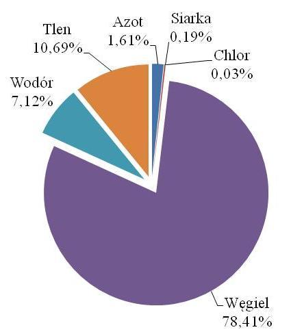 2 zostały zaprezentowane wyniki analizy pierwiastków części palnych, takich jak siarka, azot, chlor, węgiel, wodór oraz tlen. a) b) c) Rys. 5.2. Skład elementarny badanych odpadów opakowaniowych