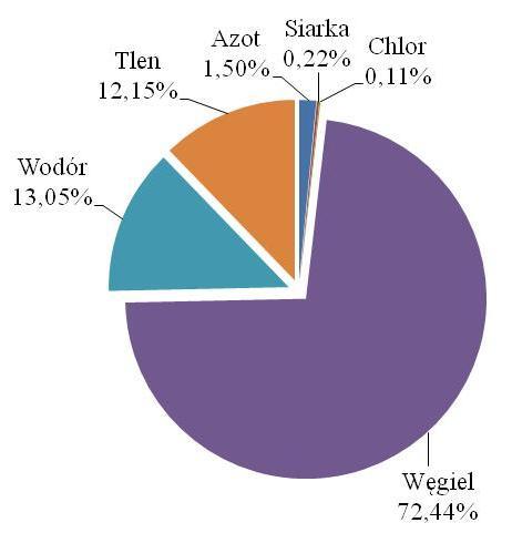 We wszystkich badanych odpadach udział tego pierwiastka jest duży i utrzymuje się na poziomie ponad 70%, co zbliża je do tradycyjnych paliw kopalnych.