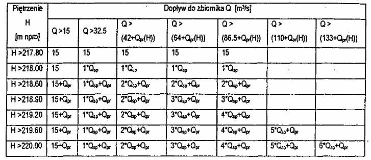 Model hydrodynamiczny zbiornika Chańcza Dysponując gotowym i skalibrowanym modelem zbiornika, przystąpiono do wprowadzenia reguł