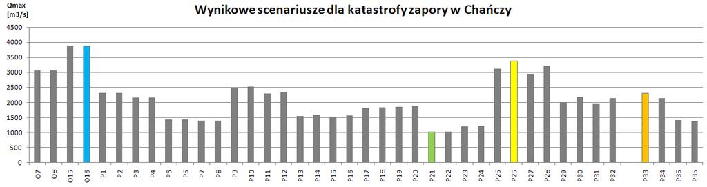 Scenariusze wynikowe - Chańcza Warunki powodziowe Warunki tzw. słonecznego dnia Z grupy 40 scenariuszy wynikowych wyróżnić można 4 scenariusze najbardziej charakterystyczne i reprezentatywne.