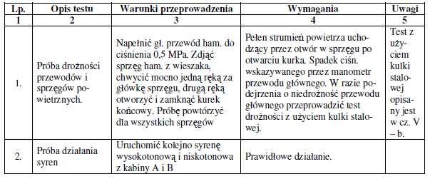 Nadwozie, ostoja i urządzenia cięgłowo zderzane.