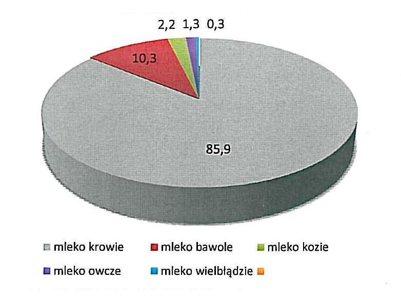 Światowy rynek mleka stan obecny i perspektywy rozwoju konie w stepach Azji Środkowej, wielbłądy na ziemiach jałowych pozbawionych dostępu do wody, bawoły w wilgotnych regionach tropikalnych, a jaki