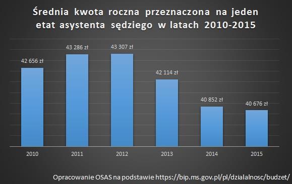 Jednakże 2013 r., w którym nastąpił wzrost liczby etatów (o 80 osób), pozwala stwierdzić, że środki budżetowe przeznaczane na wynagrodzenia asystentów nie są ściśle związane z liczbą etatów.