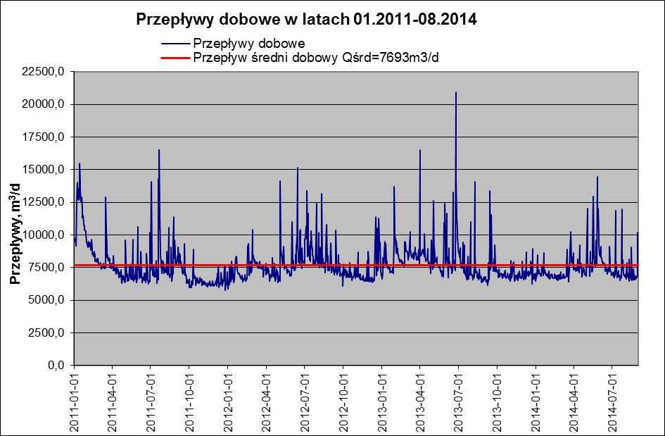 Z przedstawionych tabel nr 5-12 wynika, że na oczyszczalni występują duże różnice w dopływach ścieków w okresie pogody suchej (bezdeszczowej) oraz podczas pogody deszczowej.