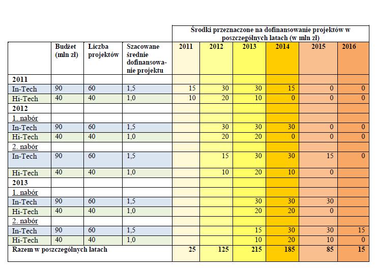 (razem 260 mln zł). Mając na uwadze powyższe założenia, oczekuje się, że maksymalna wartość zobowiązań Centrum wyniesie 650 milionów złotych i będzie związana z dofinansowaniem 500 projektów.