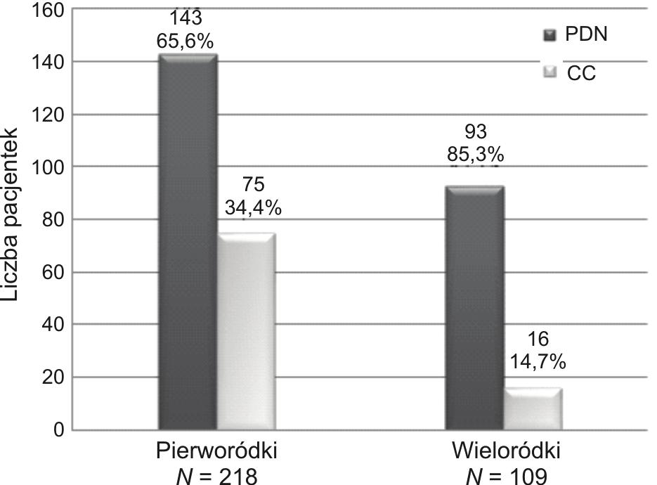 6,85 ± 1,70 **** Rozwarcie 0,67 ± 0,5 1,81 ± 0,61 **** Skrócenie 0,92 ± 0,53 1,66 ± 0,74 **** Zaawansowanie części przodującej 0,89 ± 0,37 1,15 ± 0,49 **** Konsystencja 0,45 ± 0,67 1,15 ± 0,56 ****
