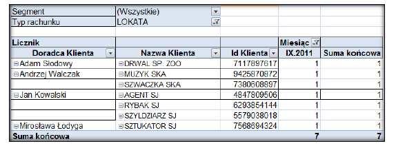 ? o Rozwiązanie: typ rachunku -> lokata; miesiąc -> wrzesień 2011; segment -> wszystkie; projektowanie -> sumy częściowe -> nie pokazuj sum częściowych; wartości -> ustawienia pola wartości ->