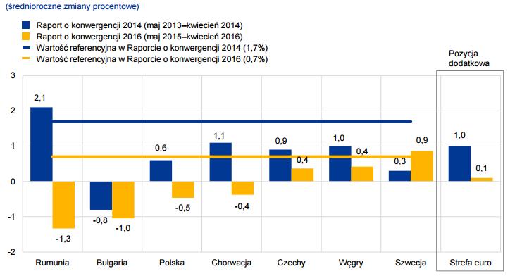 nflacja w Polsce a kryteria Maastricht,