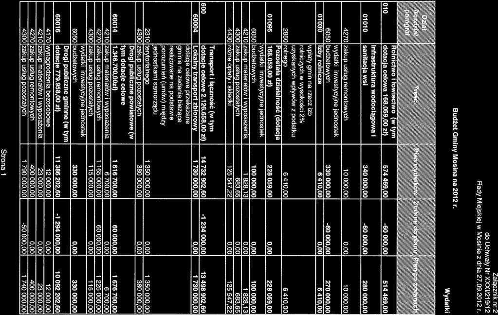 Załącznik nr 2 do Uchwały Nr XXXI/219/12 Rady Miejskiej w Mosinie z dnia 27.09.2012 r. Budżet Gminy Mosina na 2012 r. Wydatki wy Rolnictwo i łowiectwo (w tym 010 dotacja celowa 168.059,00 zł) 574 469.