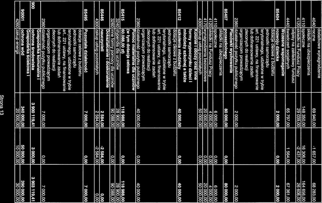 4040 roczne 69 940,00-1 657,00 68 283,00 41 10 społeczne 148 350,00 16 306,00 164 656,00 4120 składki na Fundusz Pracy 29 039,00-2 431,00 26 608,00 4440 świadczeń socjalnych 65 797,00 1 564,00 67