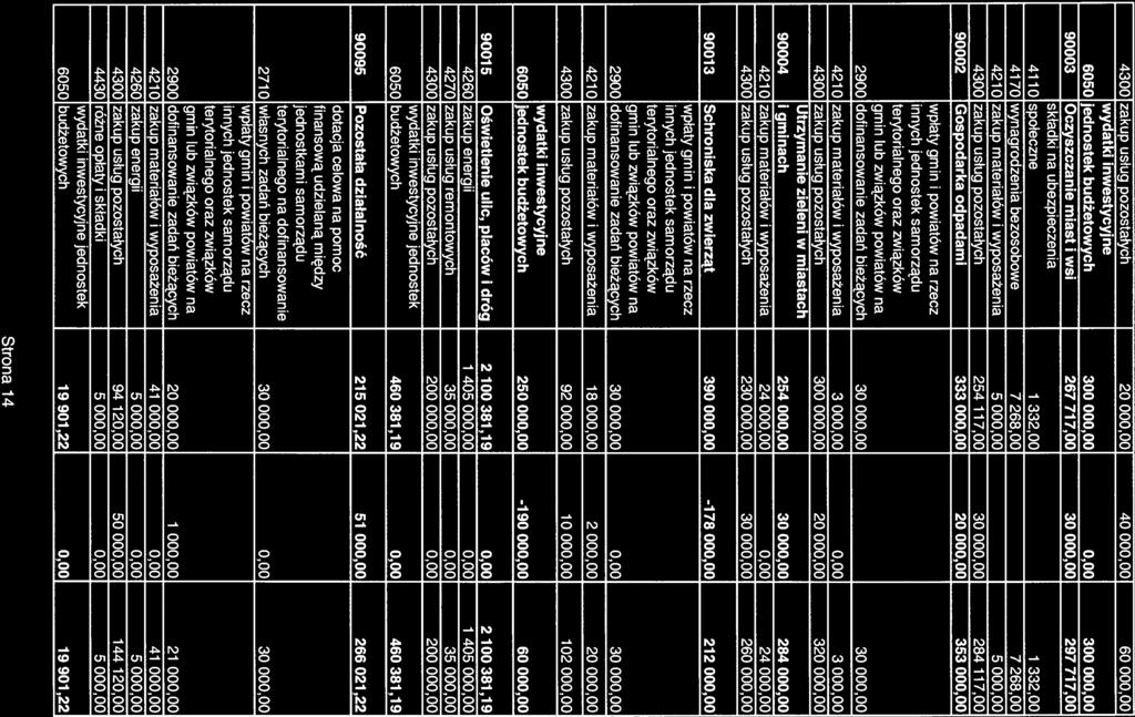 4300 zakup usług pozostałych 20 000,00 40 000,00 60 000,00 wydatki inwestycyjne 6050 jednostek budżetowych 300 000,00 0,00 300 000,00 90003 Oczyszczanie miast i Wsi 267 71 7,00 30 000,00 297 71 7,00