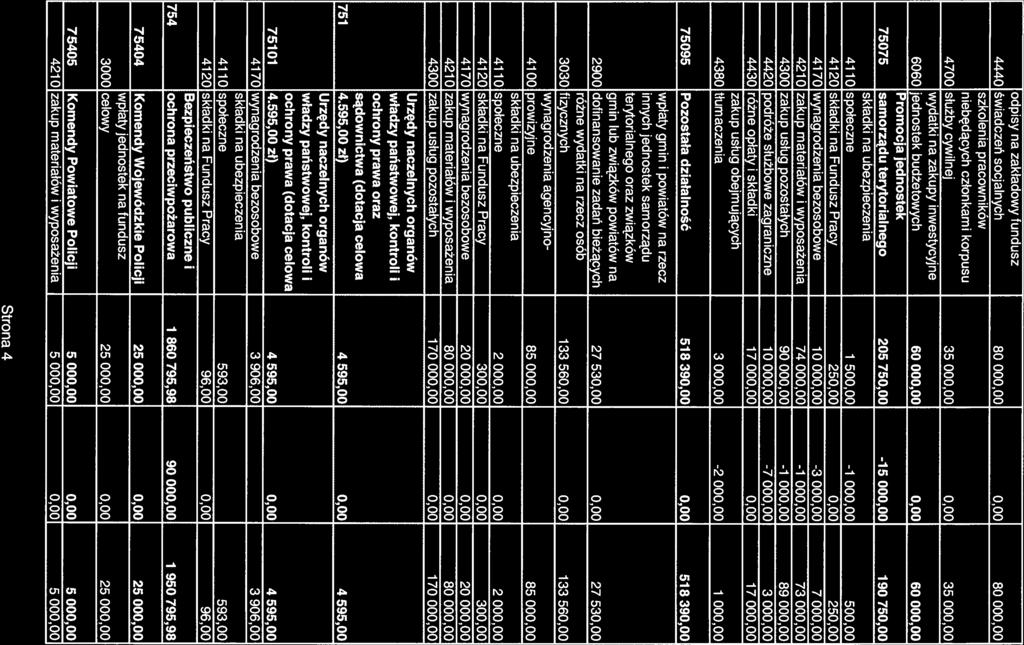 4440 świadczeń socjalnych 80 000,00 0,00 80 000,00 szkolenia pracowników niebędących członkami korpusu 4700 służby cywilnej 35 000,00 0,00 35 000,00 wydatki na zakupy inwestycyjne 6060 jednostek