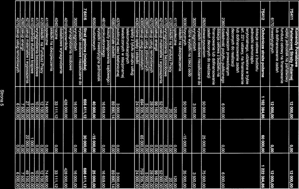 Komendy Powiatowe 75411 Państwowej Straży Pożarnej 12 000,00 0,00 12 000,00 wpłaty jednostek na państwowy fundusz celowy na finansowanie lub dofinansowanie zadań 6170 inwestycyjnych 12 000,00 0,00 12