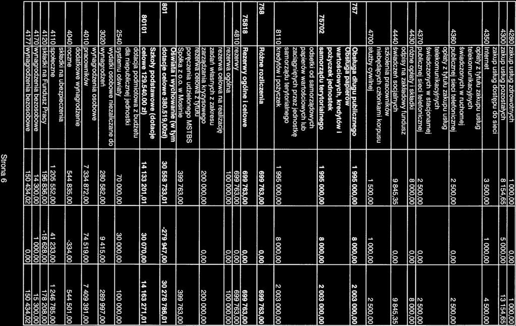 4280 zakup usług zdrowotnych 1 000,00 0,00 1 000,00 4300 zakup usług pozostałych 8 154,65 5 000,00 13 154,65 zakup usług dostępu do sieci 4350 Internet 3 500,00 1 000,00 4 500,00 świadczonych w