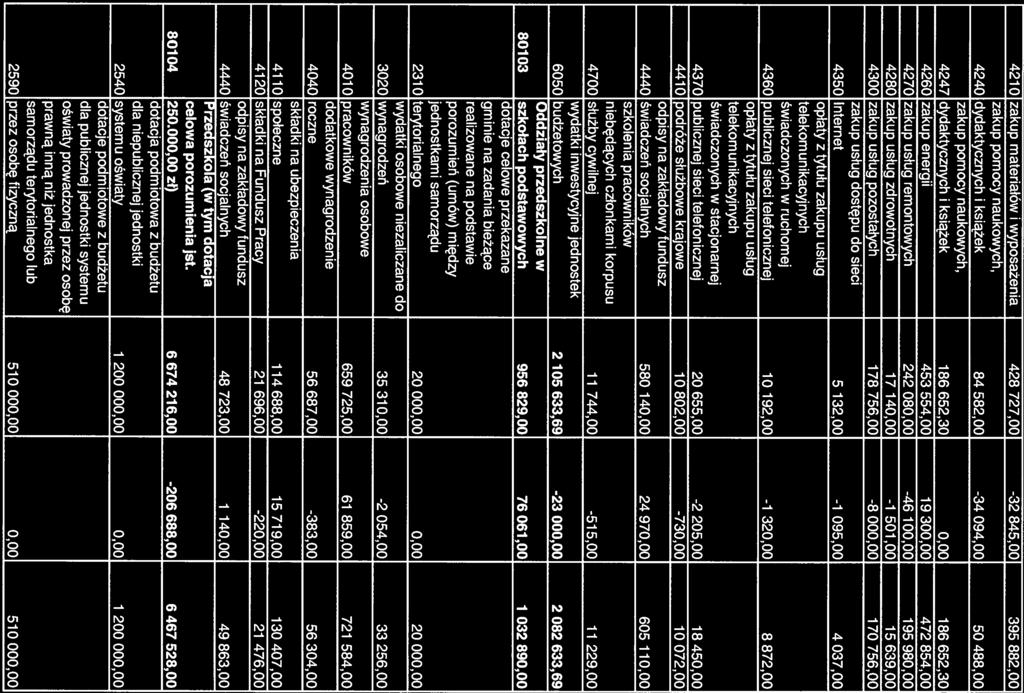4210 zakup materiałów i wyposażenia 428 727,00-32 845,00 395 882,00 zakup pomocy naukowych, 4240 dydaktycznych i książek 84 582,00-34 094,00 50 488,00 zakup pomocy naukowych, 4247 dydaktycznych i