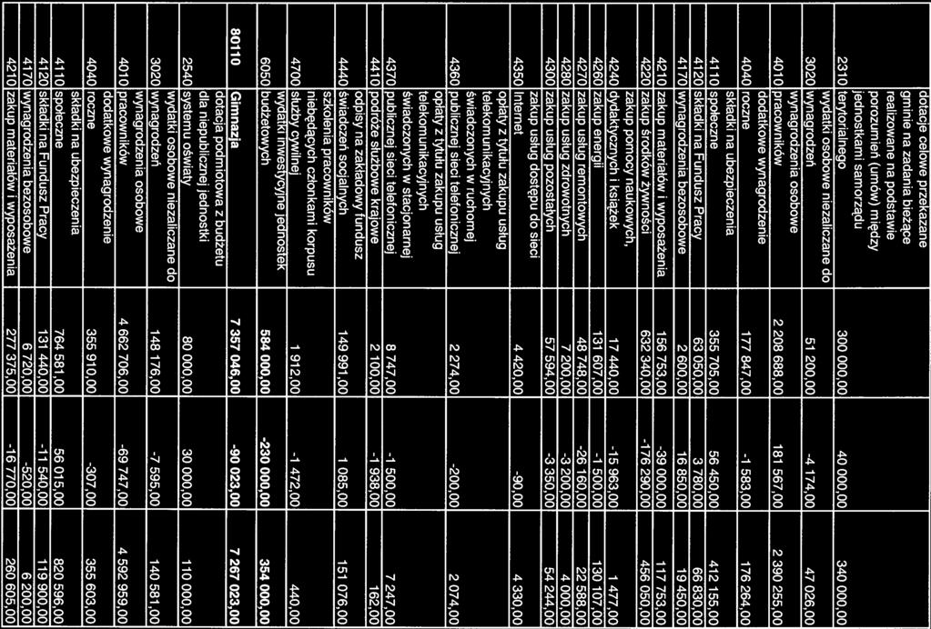 dotacje celowe przekazane gminie na zadania bieżące realizowane na podstawie porozumień (umów) między jednostkami samorządu 2310 terytorialnego 300 000,00 40 000,00 340 000,00 3020 wynagrodzeń 51