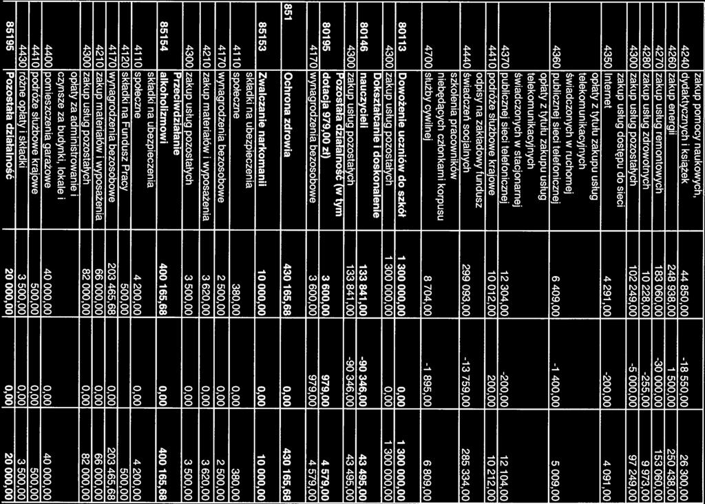 zakup pomocy naukowych, 4240 dydaktycznych książek 44 850,00-18 550,00 26 300,00 4260 zakup energii 248 938,00 1 500,00 250 438,00 4270 zakup usług remontowych 183 060,00-30 000,00 153 060,00 4280