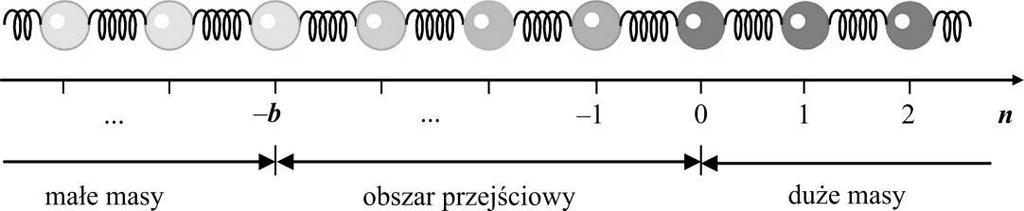 36 FOTON 118, Jesień 2012 a. po prawej stronie, dla n 0, masy kul są jednakowe i równe 1; b. po lewej stronie, dla n b, masy kul są jednakowe i równe 0,25.