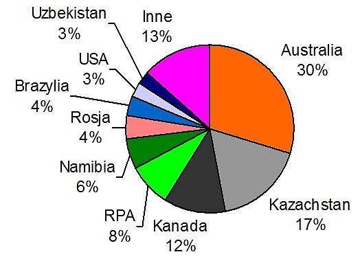 Największe zasoby uranu posiadają następujące kraje: Australia, Kazachstan i Kanada (rys. 2).