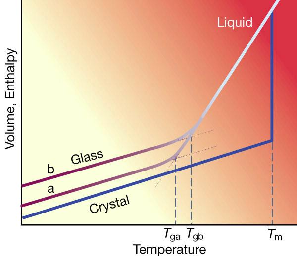 Szkła specjalne Przejście szkliste i jego termodynamika Wykład 5
