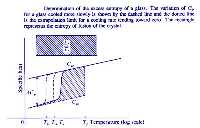 Termodynamika przejścia szklistego entropia Stan szklisty w