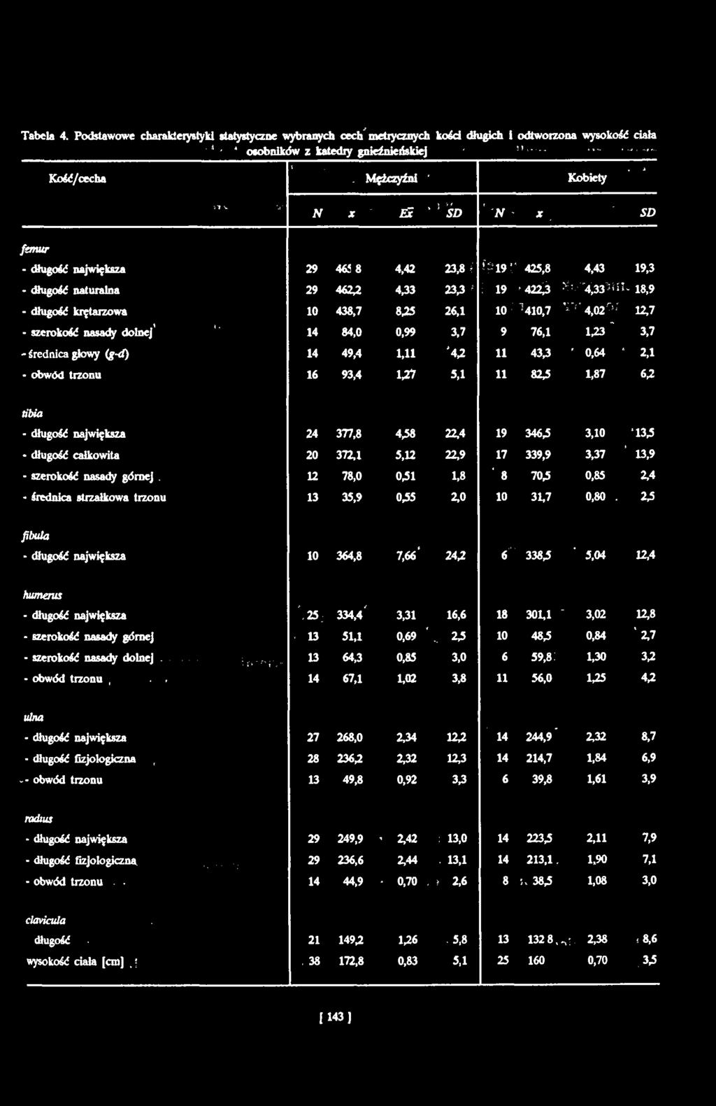 »; 425,8 4,43 19,3 długość naturalna 29 462 4,33 23,3 * i 19 422 x--y 4&>u S:-18,9 - długość krętarzowa 10 438,7 8,25 26,1 10 : ^410,7 r '4,02o; n, i szerokość nasady dolnej1 1 14 84,0 0,99 3,7 9