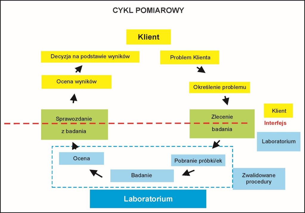 Cykl pomiarowy prezentowany na 5-tych Warsztatach Eurachem w Lizbonie, maj 014 wg dr V.