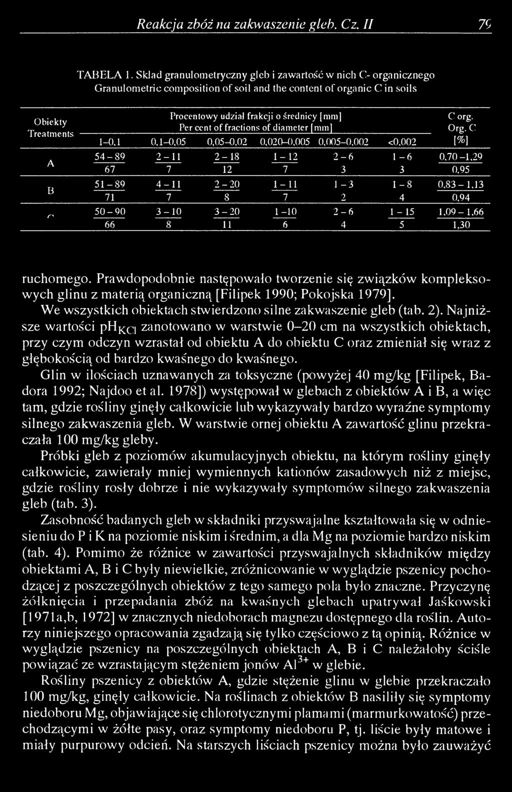 cent of fractions of diameter [mm] Corg. Org. С 1-0,1 0,1-0,05 0,05-0,02 0,020-0,005 0,005-0,002 <0,002 [%] л 5 4-8 9 2-1 1 2-1 8 1-1 2 2-6 1-6 0,70-1,29 A 67 7 12 7 3 3 0.