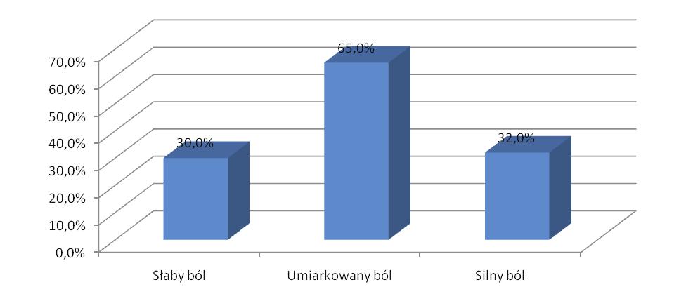 H. Samoń, L. Panasiuk, Satysfakcja pacjentów z leczenia przeciwbólowego w hospicjum domowym 45 odpowiedzi. Zależność pomiędzy dwoma zmiennymi jakościowymi sprawdzono testem chi-kwadrat.