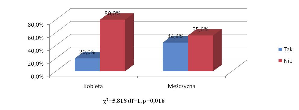 H. Samoń, L. Panasiuk, Satysfakcja pacjentów z leczenia przeciwbólowego w hospicjum domowym 47 Rycina 4. Płeć a występowanie zaparć stolca po objęciu opieką przez hospicjum domowe.