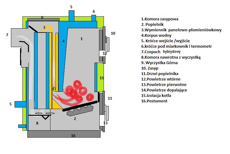 1 Przeznaczenie Kotły KDS-RW, RW+, RW-ZG przeznaczone są do podgrzewania wody w instalacjach c.o., których obliczeniowa temperatura zasilania nie przekracza 90*C.
