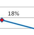 O wyborze członków rady gminy wie 28 % badanych, a o decydowaniu o składzie sejmikuu wojewódzkiego już tylko 7 %.