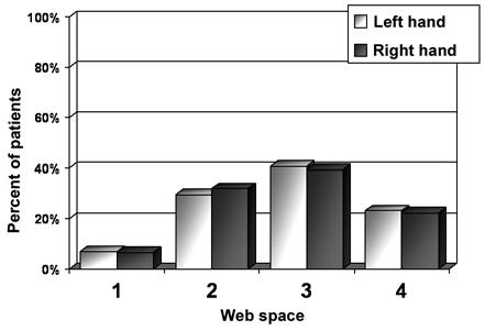 Incidence of web space involvement in simple syndactyly Ryc. 3.