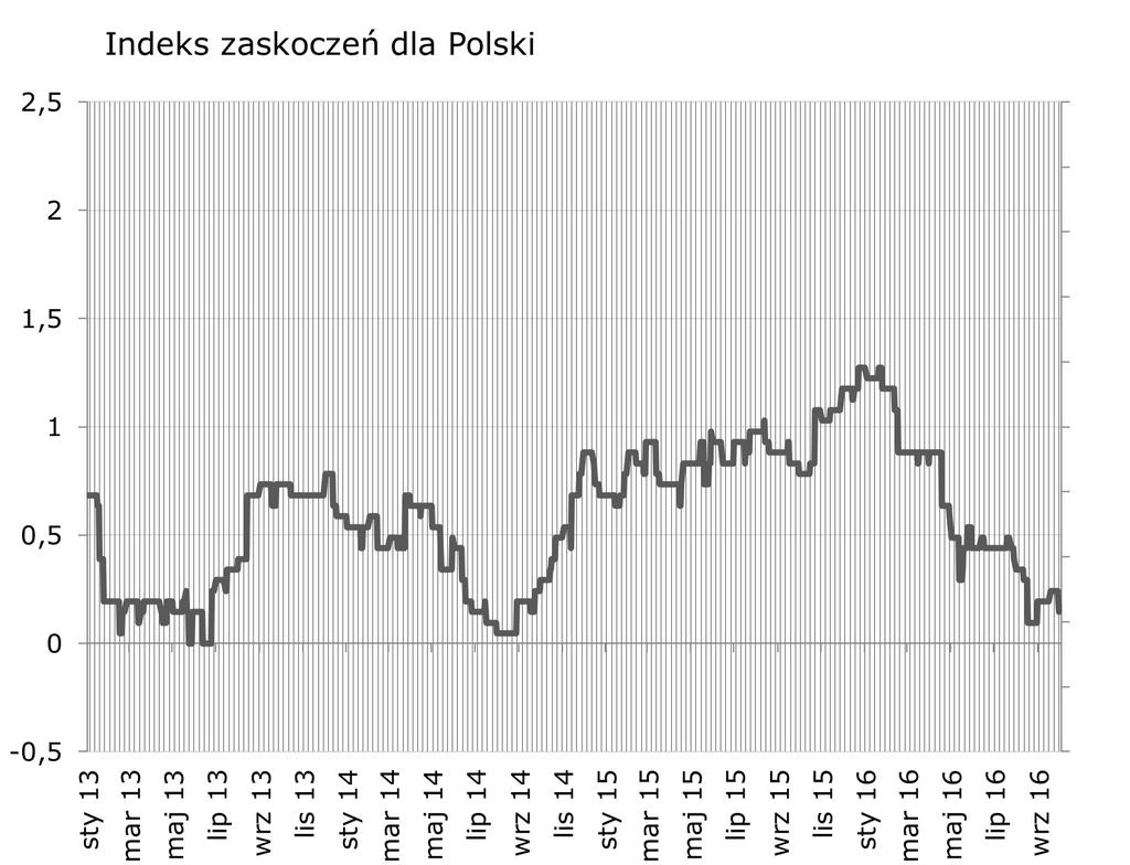 NIE KASOWAC Syntetyczne podsumowanie minionego tygodnia Minimalny spadek po wstepnym odczycie inflacji (okazał sie byc nieznacznie niz szy od konsensusu).