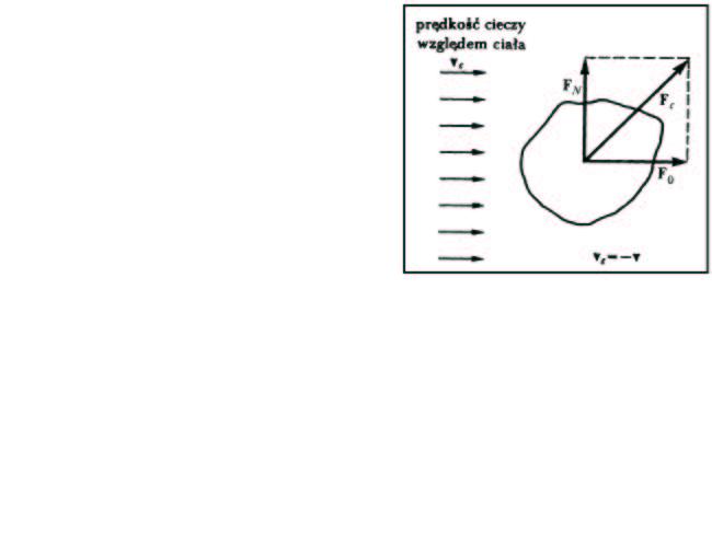Ruch w ośrodku Opór czołowy Siły jakie działaja na ciało poruszajace się w ośrodku możemy podzielić na: siłę oporu czołowego siłę nośna Z analizy wymiarowej: gdzie: - prędkość ciała - powierzchnia