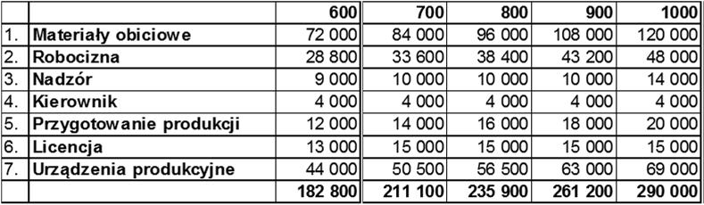 Ekonomiczny i księgowy model zmienności kosztów Jak ustalić ile wynoszą koszty zmienne a ile koszty stałe? zł Model ekonomiczny 1. Metoda księgowa Model księgowy 2.