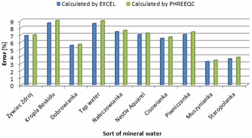 Chemical composition of the commerce mineral waters versus tap water in the city of Kielce 43 finally for the ions sum larger than 15 mval/dm 3 the error of this balance should be less than 2% [3].