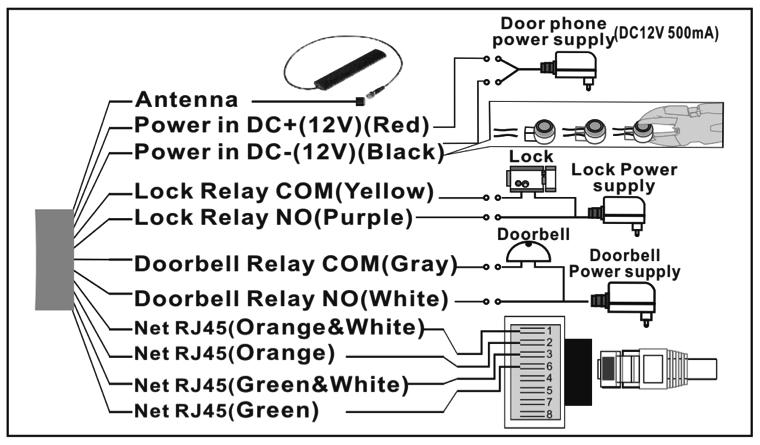Do złącza Antenna (styk typu śrubowego/sma) należy podłączyć antenę WLAN z dostawy. Do czerwonego kabla Power in DC+(12V) należy podłączyć czerwony przewód wtykowego zasilacza sieciowego.